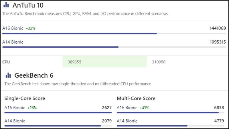Điểm AnTuTu 10 và Geenbench 6 cho thấy sự chênh lệch giữa 2 con chip